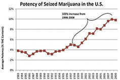 Marijuana Potency Increase Graph